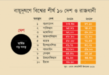 বায়ুদূষণে বিশ্বে শীর্ষে ঢাকা